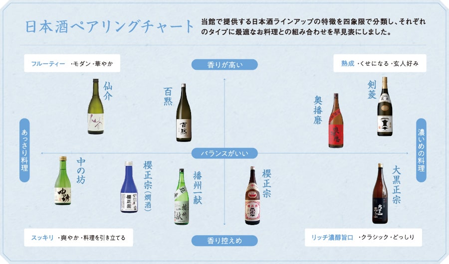 日本酒ペアリングチャート