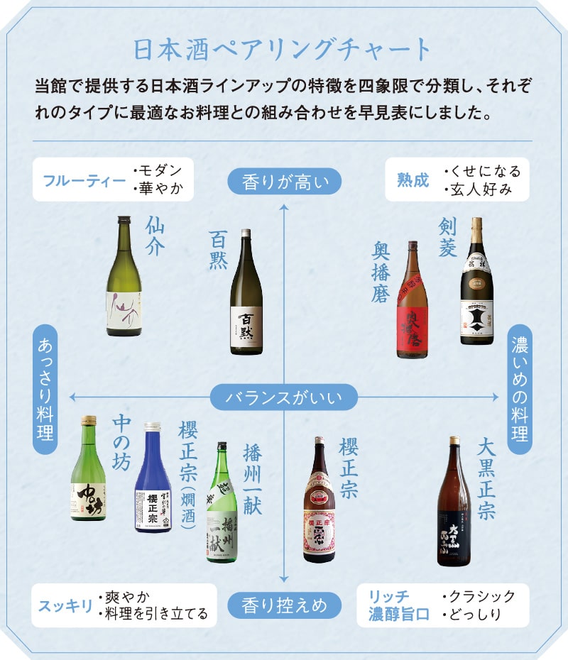 日本酒ペアリングチャート